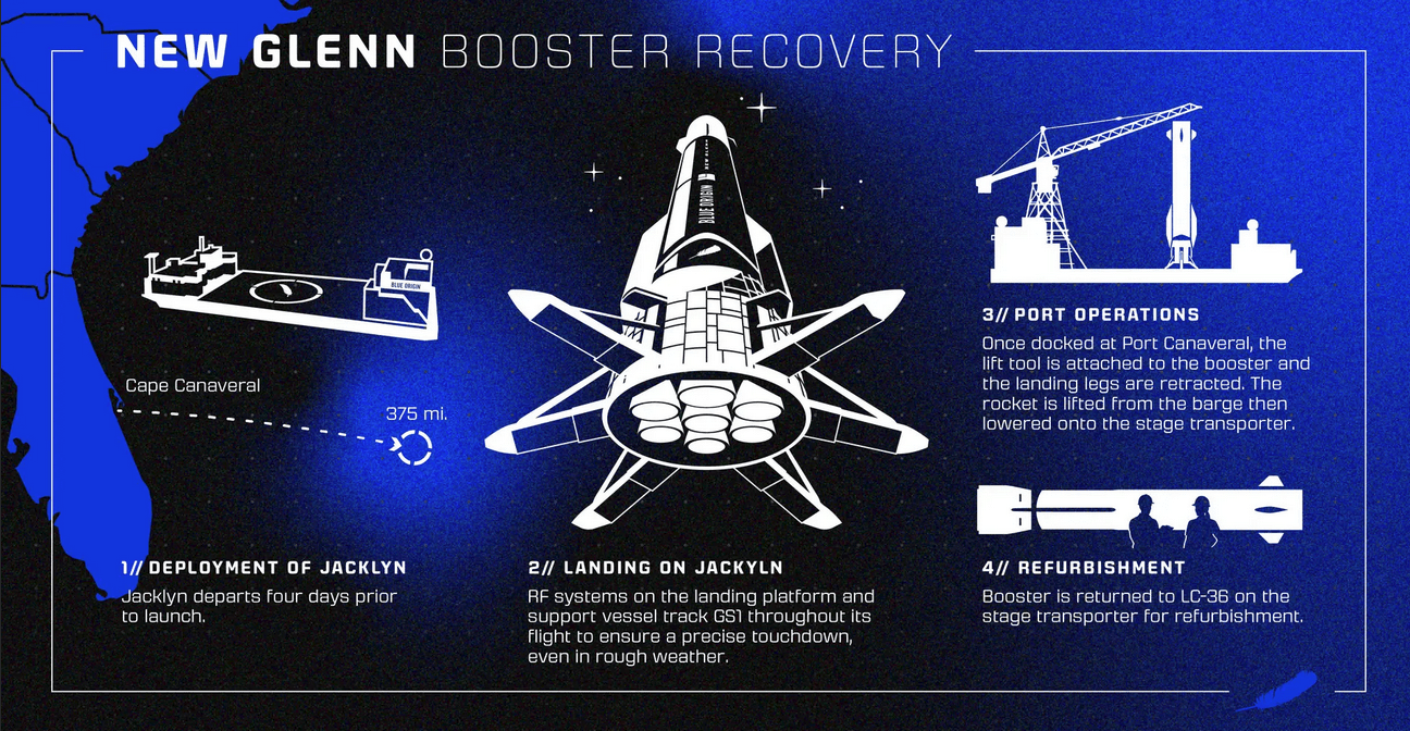 El nuevo Glenn de Blue Origin.                       Misión ESCAPADE de la NASA.