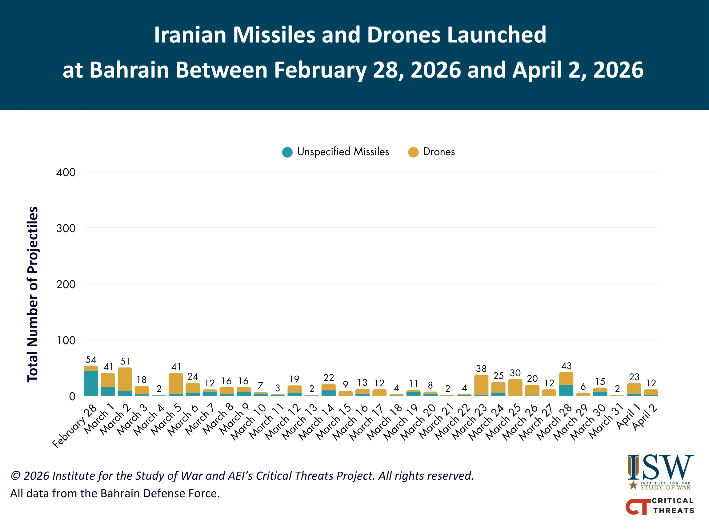 Misiles y drones iraníes lanzados contra Bahrein entre el 28 de febrero de 2026 y el 2 de abril de 2026