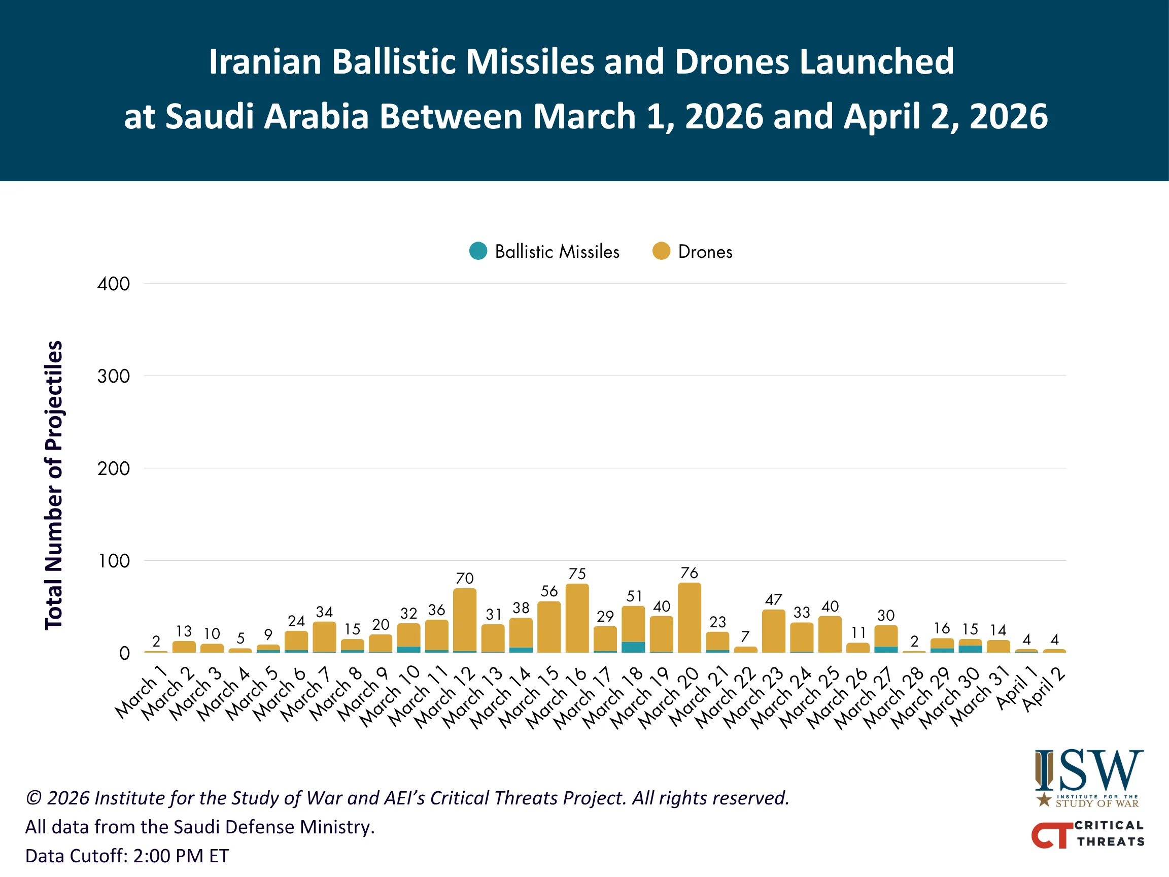 Misiles balísticos y drones iraníes lanzados contra Arabia Saudita entre el 1 de marzo de 2026 y el 2 de abril de 2026