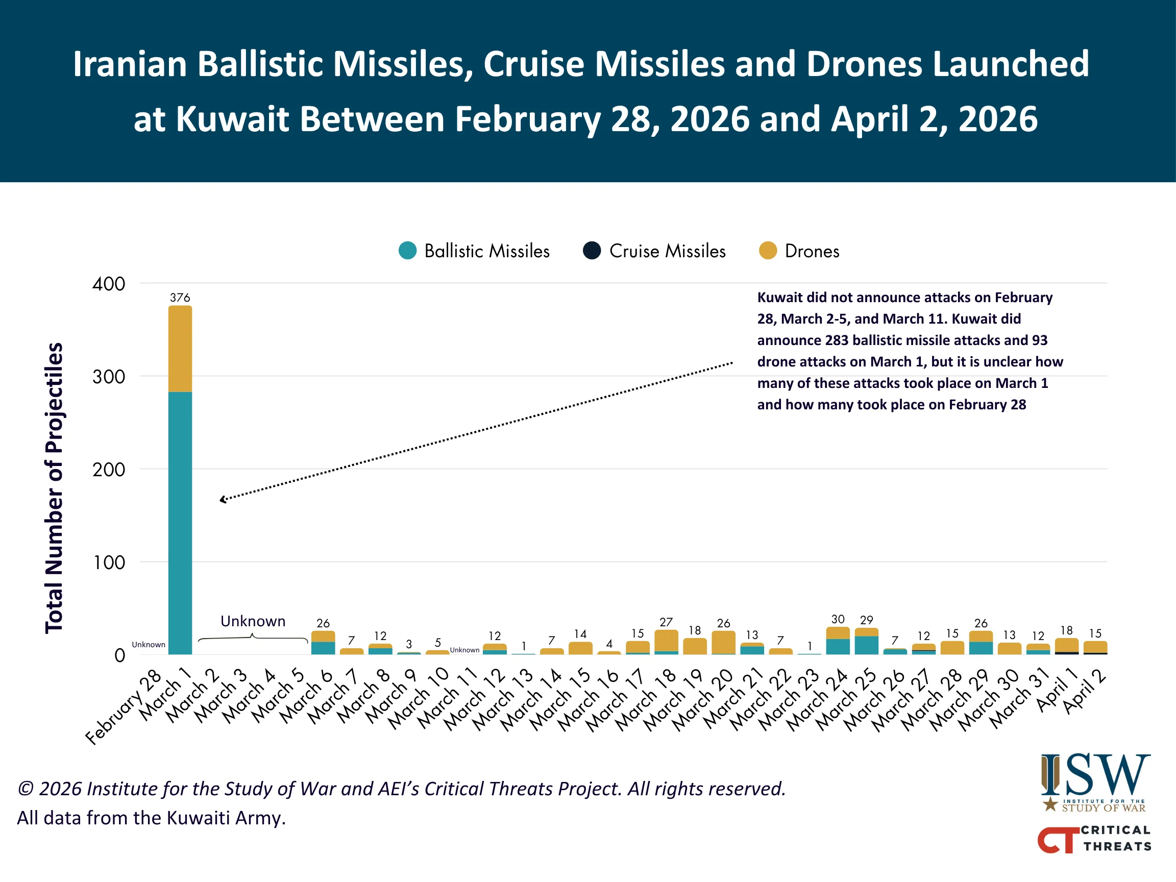 Misiles balísticos, misiles de crucero y drones iraníes lanzados desde Kuwait entre el 28 de febrero de 2026 y el 2 de abril de 2026