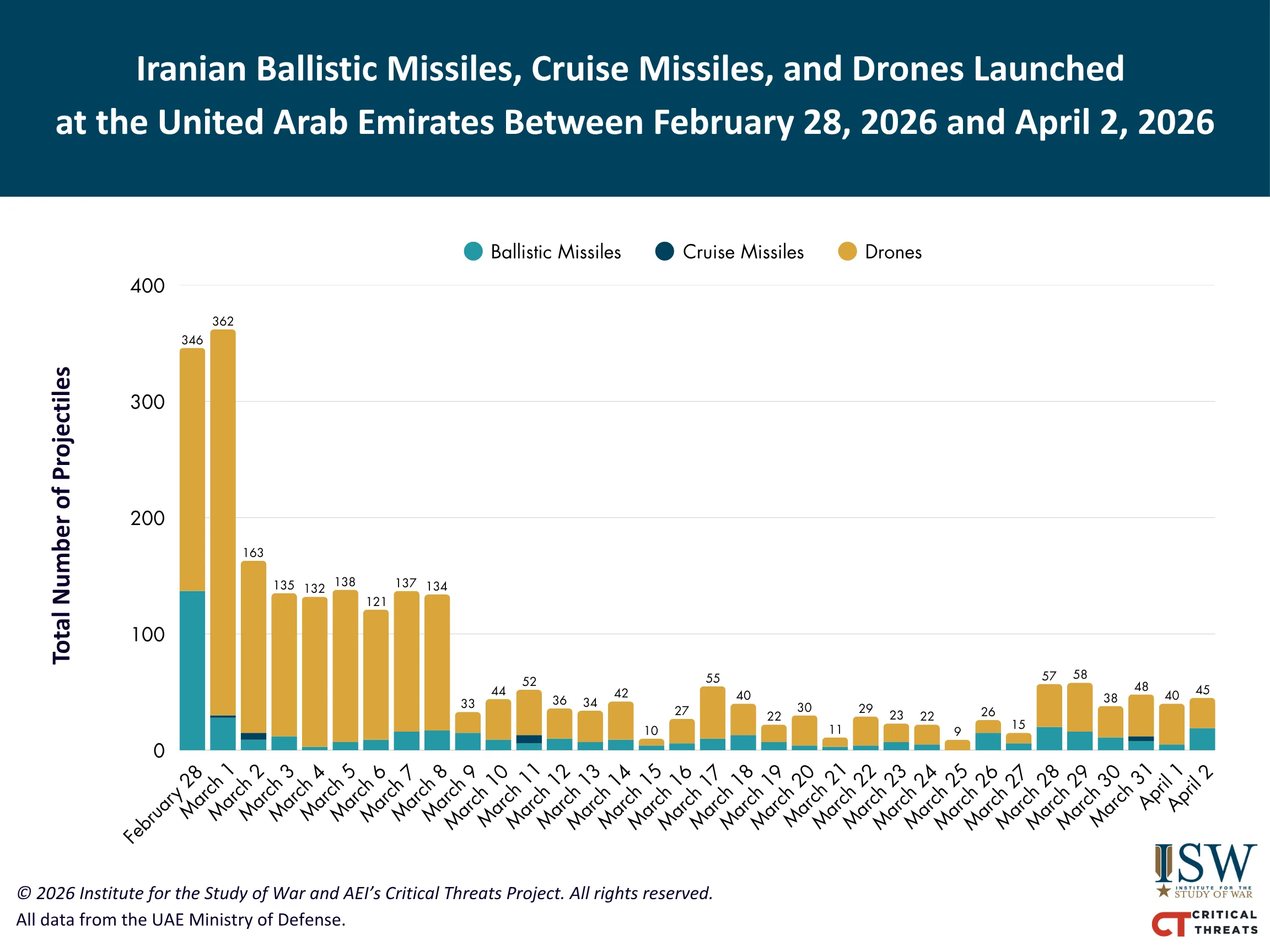 Misiles balísticos, misiles de crucero y drones iraníes lanzados en los Emiratos Árabes Unidos entre el 28 de febrero de 2026 y el 2 de abril de 2026